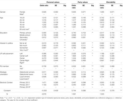Voters’ Motivation for Selecting the Party Leader: The Case of the Italian Democratic Party